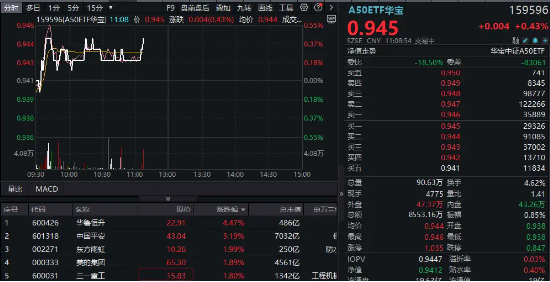 中国平安、华鲁恒升绩后联袂大涨，A50ETF华宝（159596）逆市飘红！19只A50龙头业绩揭晓，近7成净利增长  第2张