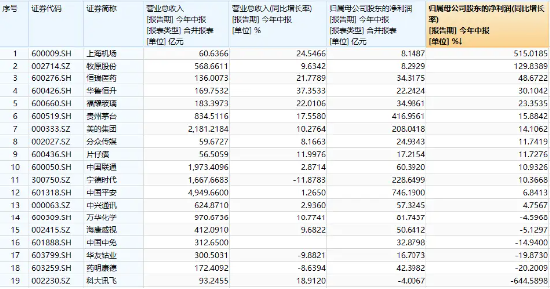 中国平安、华鲁恒升绩后联袂大涨，A50ETF华宝（159596）逆市飘红！19只A50龙头业绩揭晓，近7成净利增长