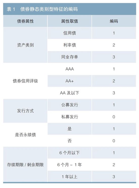 基于机器学习算法的债券流动性预测