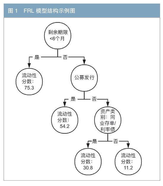 基于机器学习算法的债券流动性预测  第2张