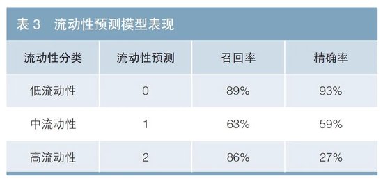 基于机器学习算法的债券流动性预测