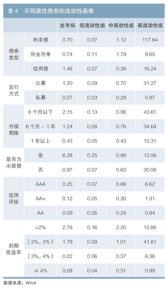 基于机器学习算法的债券流动性预测