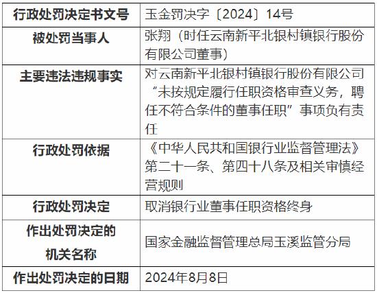 云南新平北银村镇银行被罚30万元：因未按规定履行任职资格审查义务，聘任不符合条件的董事任职  第2张