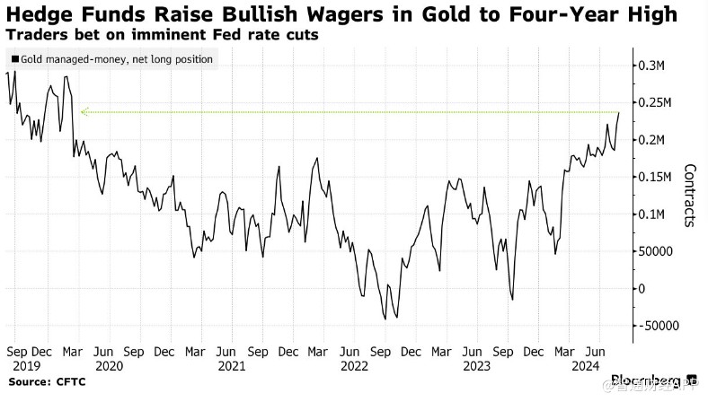 美联储降息预期升温 对冲基金将黄金看涨押注增至四年高位