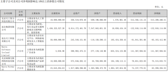 昆仑万维上半年研发费用翻倍，AI业务进展如何？  第1张