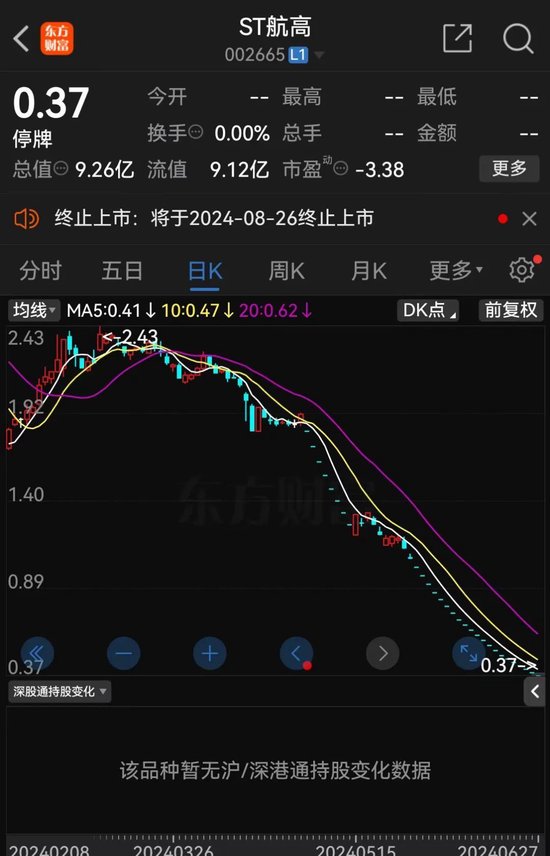 官宣：ST航高退市摘牌！股东14万户