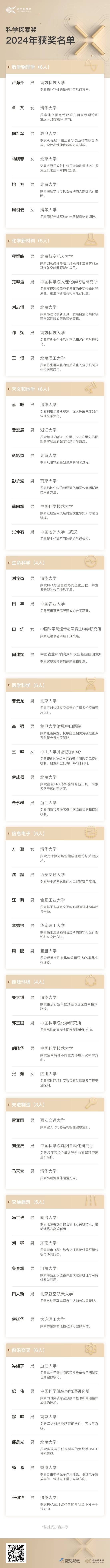 “科学探索奖”公布2024年获奖名单，49位青年科学家获奖！每位获奖人将获300万元奖金