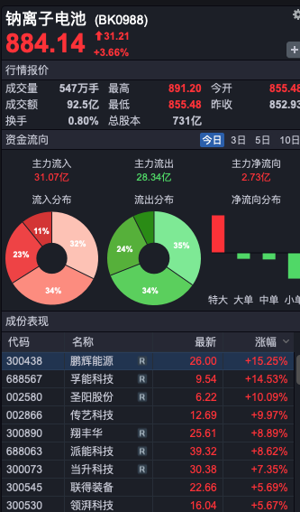 龙头宣布重大突破，个股掀涨停潮！