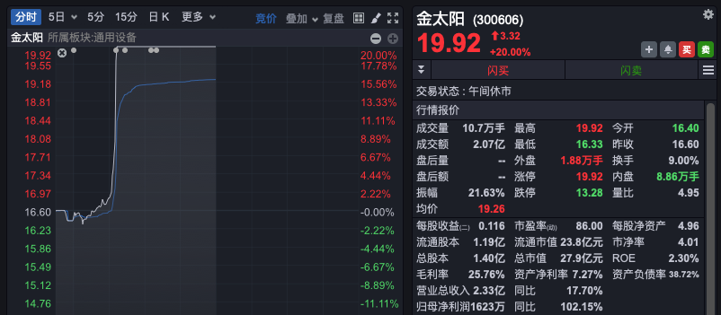 龙头宣布重大突破，个股掀涨停潮！  第5张