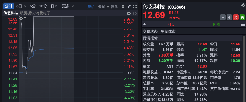 龙头宣布重大突破，个股掀涨停潮！  第6张