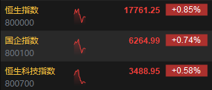 快讯：港股三大指数涨幅收窄 科网股、铜业股、CXO概念股活跃