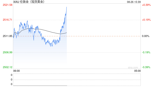 黄金市场分析：鲍威尔明确表态降息 黄金受到鼓舞回升  第1张
