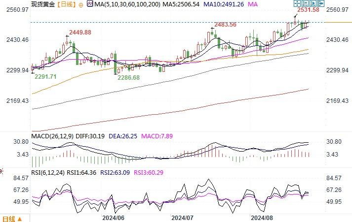 黄金市场分析：鲍威尔明确表态降息 黄金受到鼓舞回升  第3张