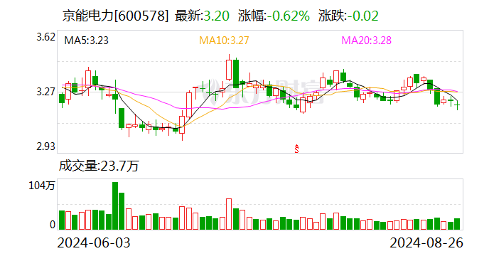 京能电力：2024年上半年净利润同比增长147.98%  第1张