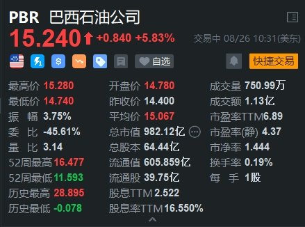 巴西石油涨约6%创逾3个月新高 大摩上调其评级及目标价