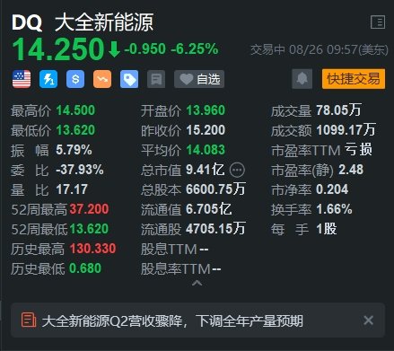 大全新能源跌超6% Q2营收远逊预期 下调全年产量预期  第1张