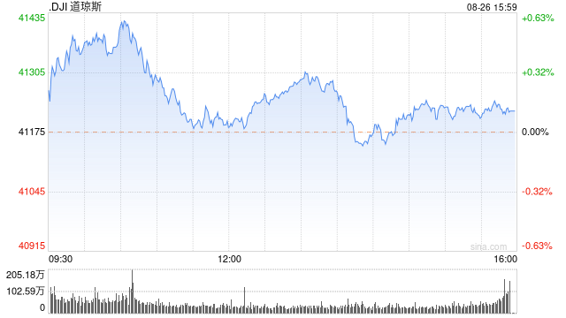 尾盘：美股涨跌不一 道指创盘中新高  第1张