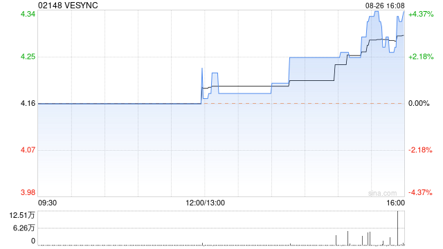 VESYNC将于10月22日派发中期股息每股0.0888港元