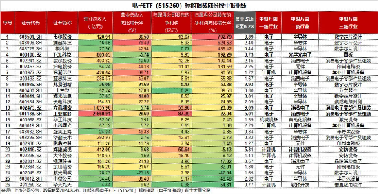 苹果官宣发布会！芯片龙头澜起科技归母净利大增6倍！一基双拼果链+芯片的电子ETF（515260）单日吸金918万元