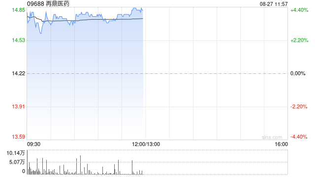 再鼎医药早盘涨逾4% 上半年总收入同比增长42.53%  第1张
