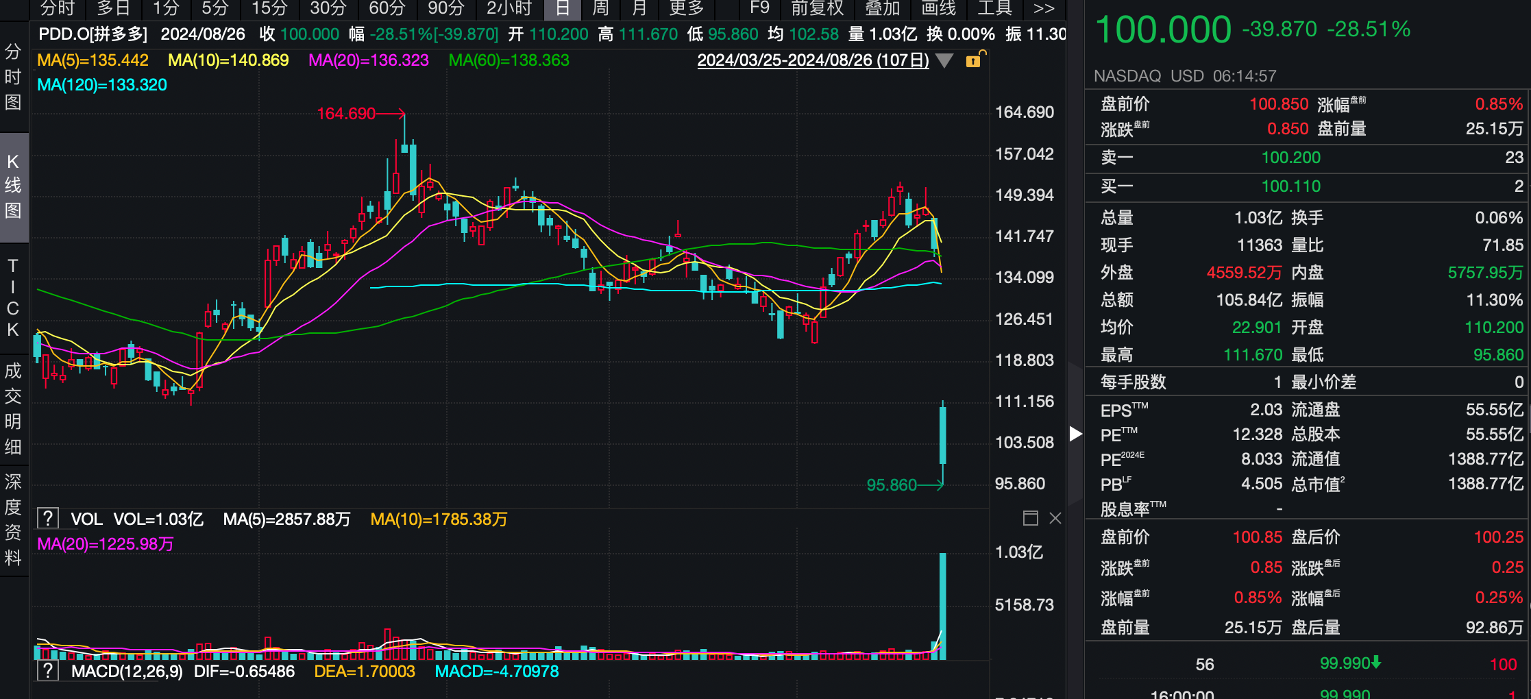 拼多多跌掉一个网易，管理层的“悲观”从何而来？  第1张