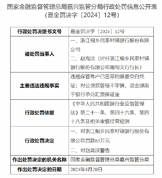 浙江桐乡民泰村镇银行被罚65万：因违规保管客户已签章的重要空白凭证等违法违规事实  第1张