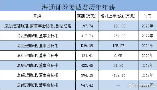 海通证券副总姜诚君被遣返回国，年薪从550万降至200万  第1张