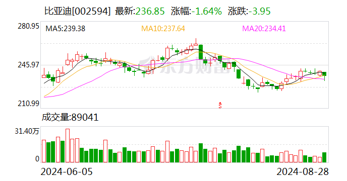 比亚迪上半年归母净利润同比增长24.44% 平均每日投入超1亿元用于研发