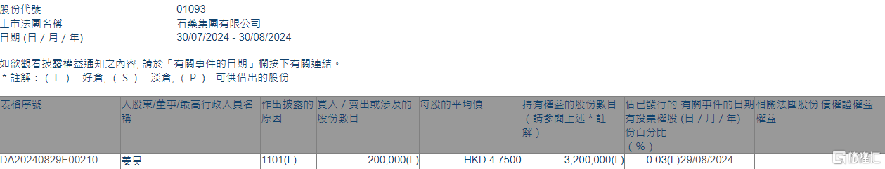 石药集团(01093.HK)获执行董事姜昊增持20万股