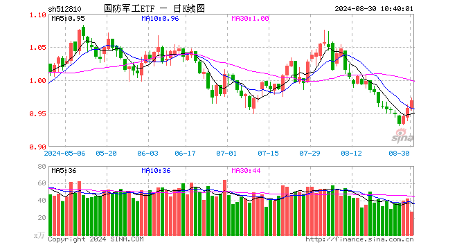 军工股继续活跃，国防军工ETF（512810）盘中涨超1%！上半年净利同比增长20%，光启技术飙升逾6%！