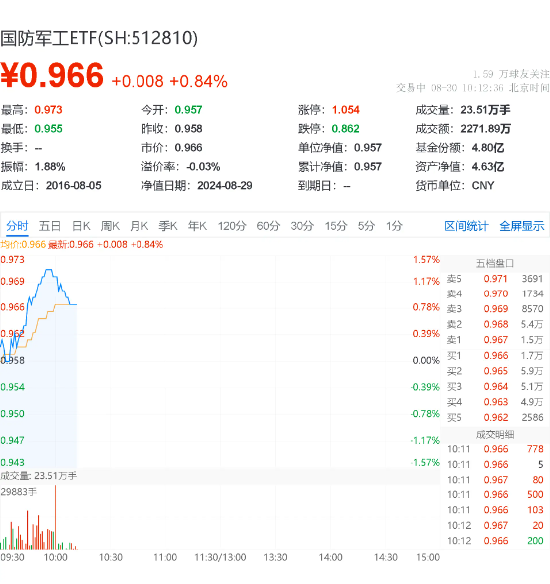 军工股继续活跃，国防军工ETF（512810）盘中涨超1%！上半年净利同比增长20%，光启技术飙升逾6%！  第2张