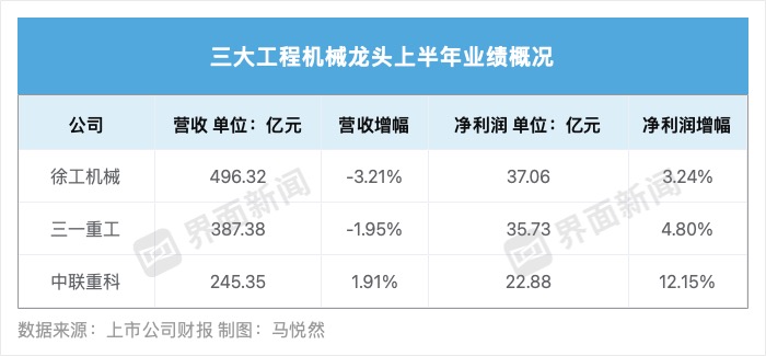 三大工程机械龙头净利都增长了，增速最快的是这家  第2张