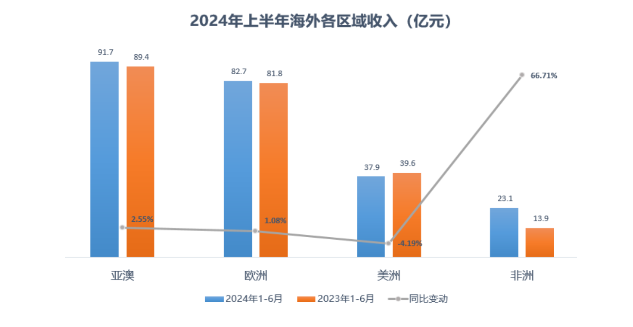 三大工程机械龙头净利都增长了，增速最快的是这家  第3张