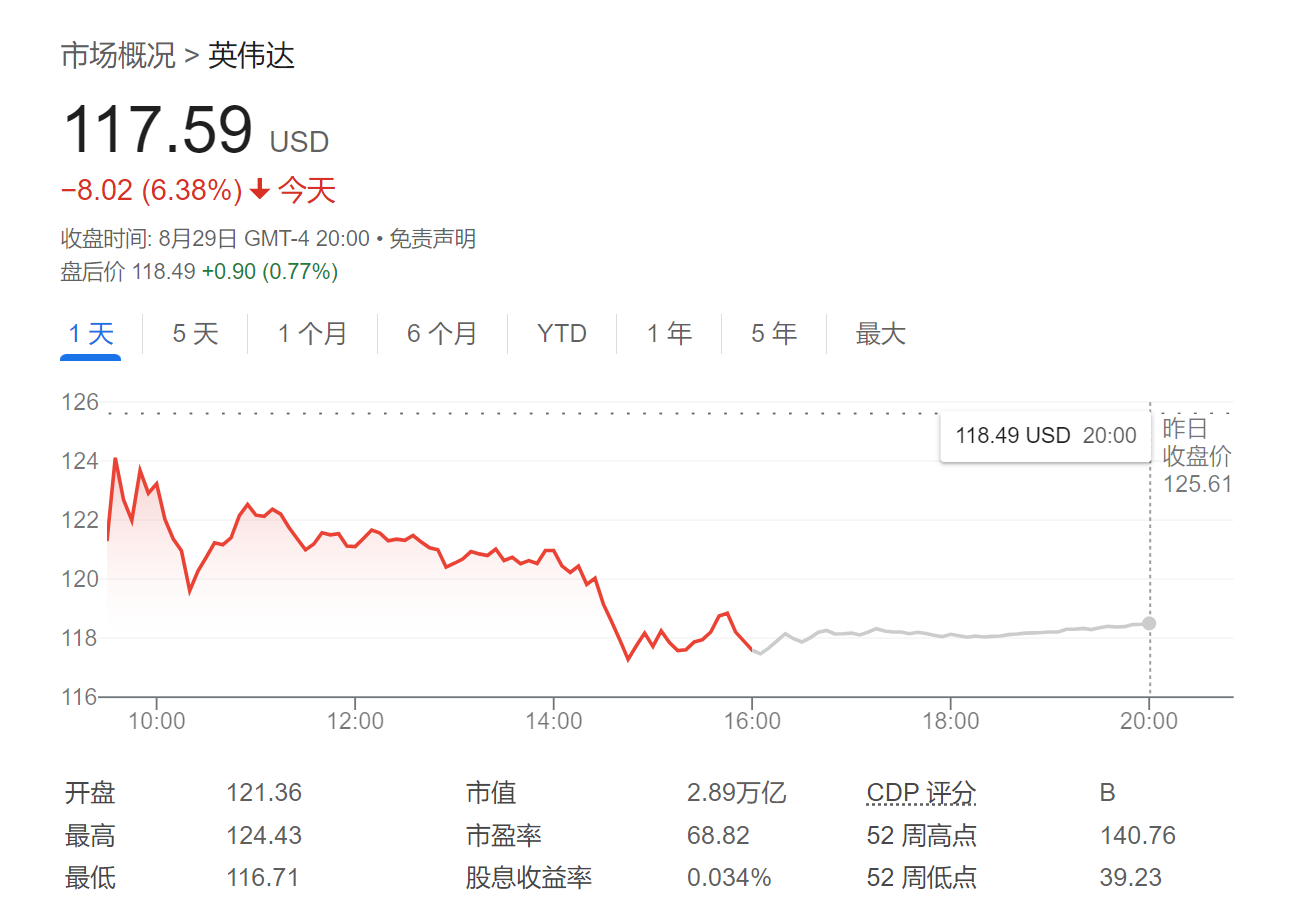 英伟达跌得好？华尔街齐声高呼：这是买入良机！  第1张