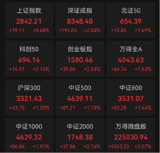 A股放量大涨，房地产板块爆发，原因找到了！  第2张