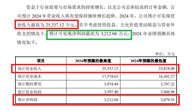 东北证券投行收入大降65%背后：存在许多执业质量问题却称合规 部分IPO保荐项目已亏损仍协助闯关  第1张