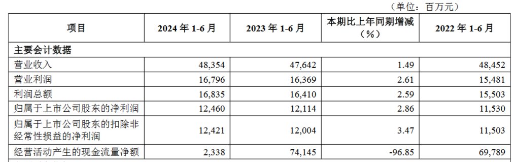 华夏银行：上半年实现净利润127.16亿元 同比增长2.84%  第1张