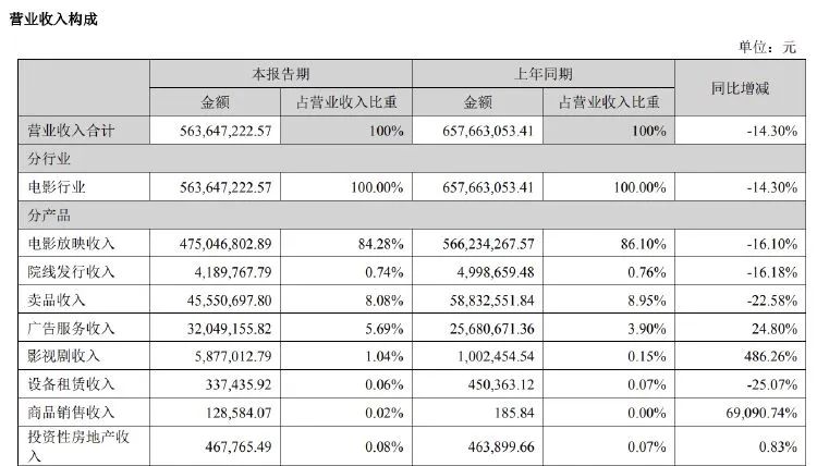 金逸影视上半年营收净利双降 影院数量持续下滑