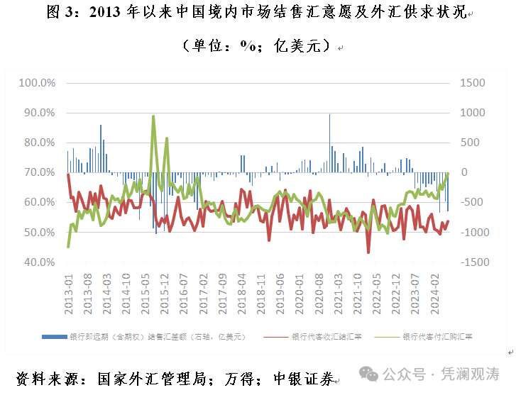 管涛：结汇盘松动支撑人民币升回7.0时代