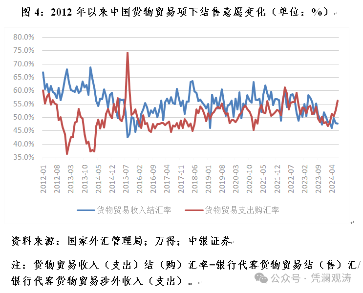 管涛：结汇盘松动支撑人民币升回7.0时代  第4张