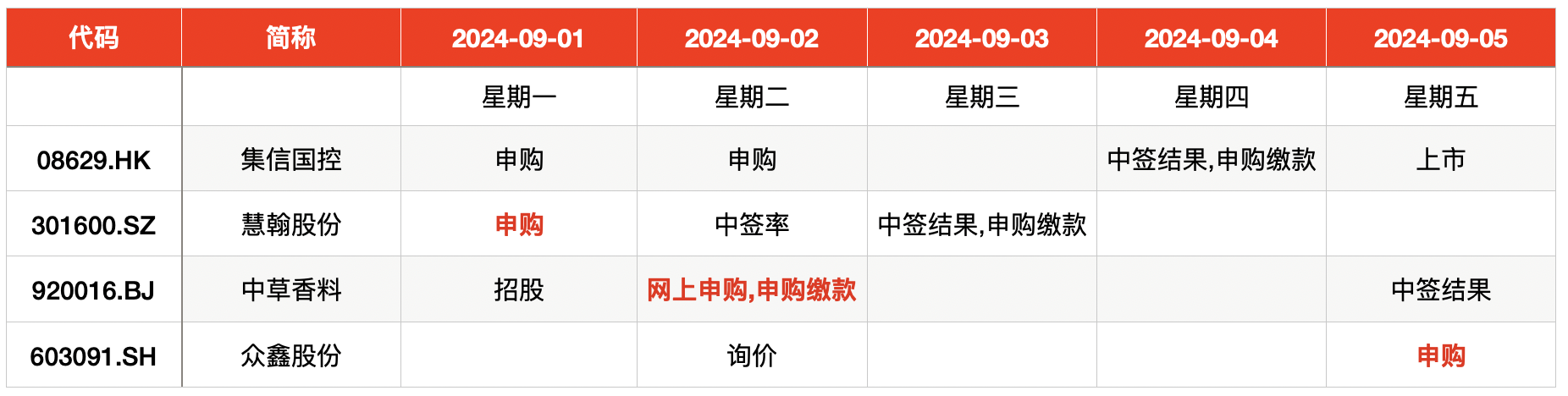 IPO周报｜本周三只新股申购 上汽集团、星巴克供应商来了  第1张