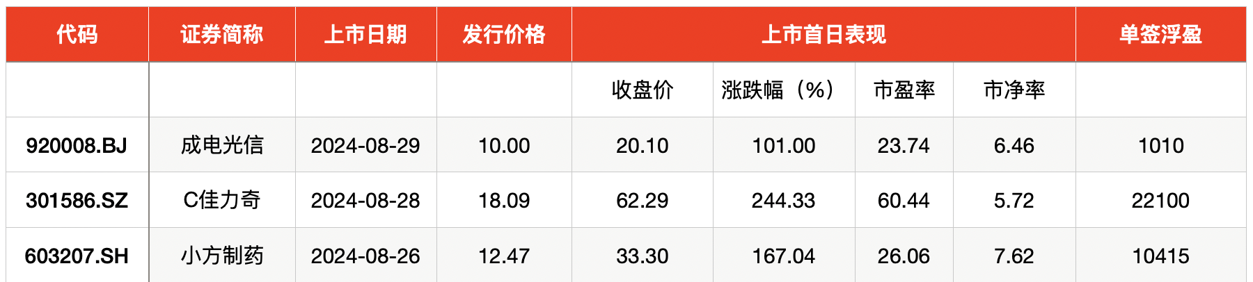 IPO周报｜本周三只新股申购 上汽集团、星巴克供应商来了