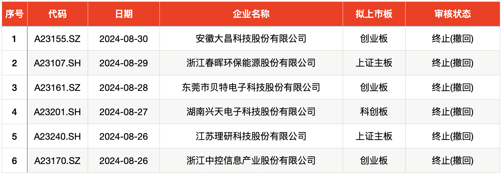 IPO周报｜本周三只新股申购 上汽集团、星巴克供应商来了