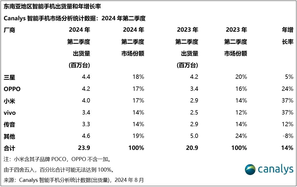 出海十年，OPPO如何在东南亚站稳脚跟