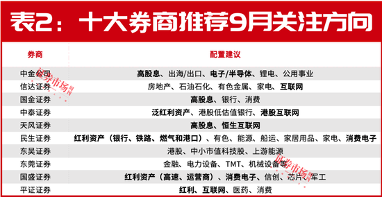 9月，A股有望反弹！十大券商都瞄准了这两个赛道  第2张