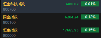 快讯：港股恒指低开0.15% 科指跌0.01%内房股普遍高开