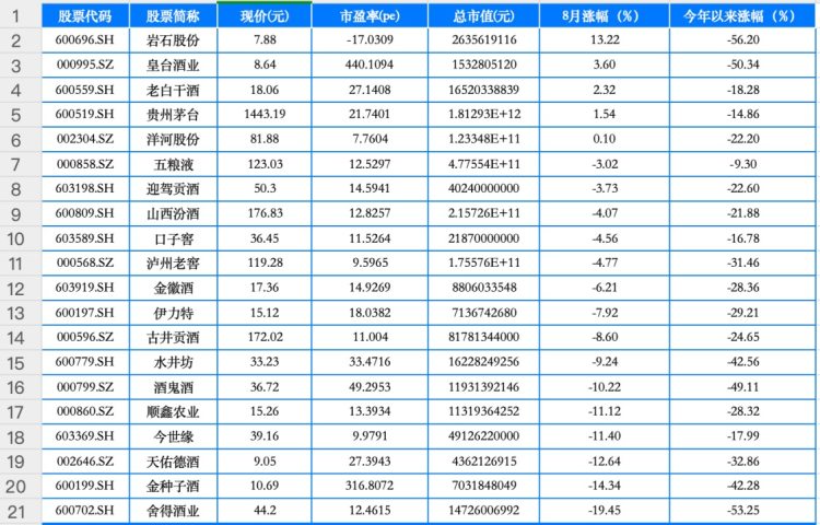 20家白酒A股8月有5家上涨 岩石股份涨幅第一