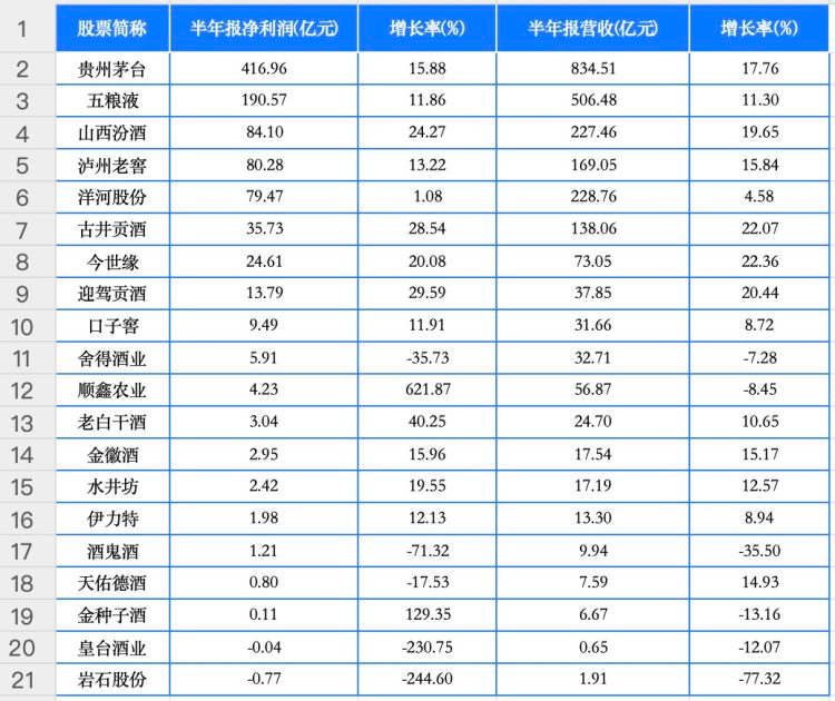 20家白酒A股8月有5家上涨 岩石股份涨幅第一  第2张