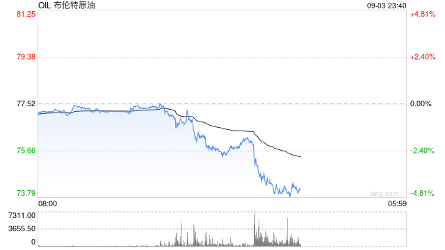 布伦特原油跌破每桶75美元 抹去2024年的涨幅  第2张