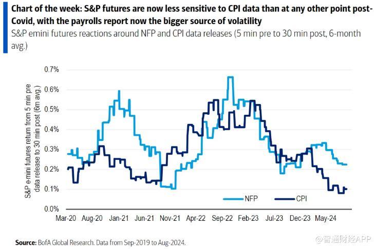 非农重夺“最重要数据”宝座 为美股最大波动来源  第1张